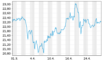 Chart Sprott Physical Gold Reg. Trust Units o.N. - 1 Monat