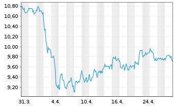 Chart Sprott Physical Silver Reg. Trust Units o.N. - 1 Month