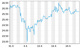 Chart Sprott Physical Gold & Silver - 1 Month