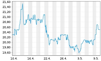 Chart Sprott Physical Gold & Silver - 1 mois