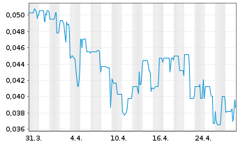 Chart St. Georges Eco Mining Corp. - 1 Month