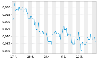Chart Stallion Uranium Corp. - 1 Month