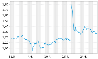 Chart Standard Lithium Ltd. - 1 Month