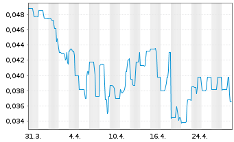 Chart Standard Uranium Ltd. - 1 Month