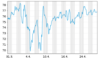 Chart Stantec Inc. - 1 mois