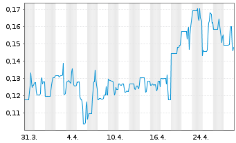 Chart Starcore Intl Mines Ltd. - 1 mois