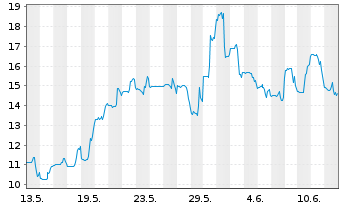 Chart Starz Entertainment Corp. - 1 mois