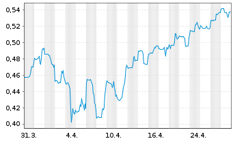 Chart Steppe Gold Ltd. - 1 mois