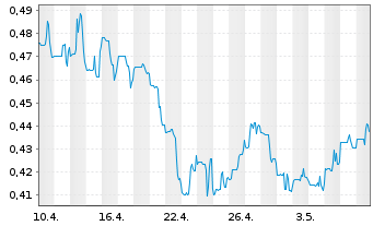 Chart Steppe Gold Ltd. - 1 mois