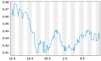 Chart Steppe Gold Ltd. - 1 Monat