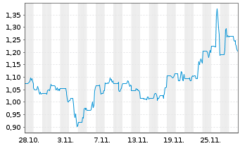 Chart Sterling Metals Corp. - 1 Month
