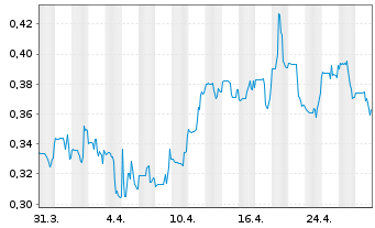 Chart Sitka Gold Corp. - 1 Month