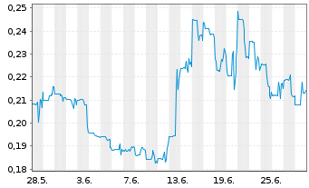 Chart Strathmore Plus Uranium Corp. - 1 Month