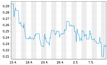 Chart Strathmore Plus Uranium Corp. - 1 Month