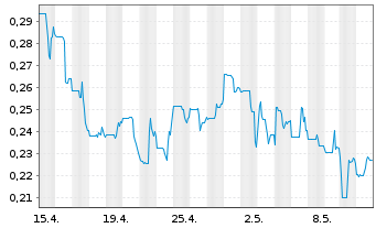 Chart Strathmore Plus Uranium Corp. - 1 Monat