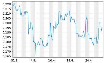 Chart Summa Silver Corp. - 1 Month