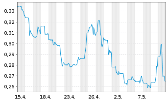 Chart Summa Silver Corp. - 1 Month
