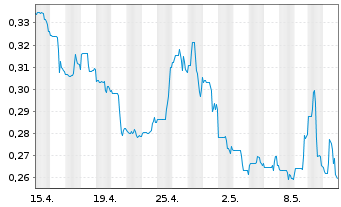 Chart Summa Silver Corp. - 1 mois