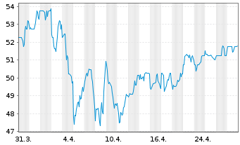 Chart Sun Life Financial Inc. - 1 Month