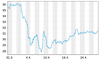 Chart Suncor Energy Inc. - 1 Month