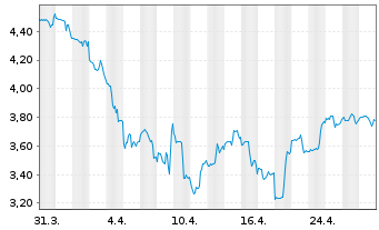 Chart SunOpta Inc. - 1 mois