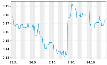 Chart SuperBuzz Inc. - 1 Month