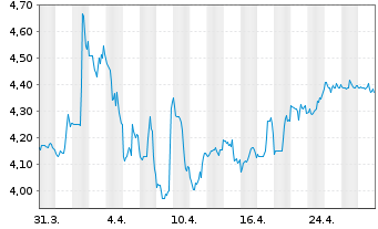 Chart Superior Plus Corp. - 1 mois