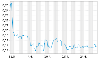 Chart Surge Battery Metals Inc. - 1 Month