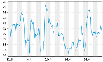 Chart TFI International Inc. - 1 Month