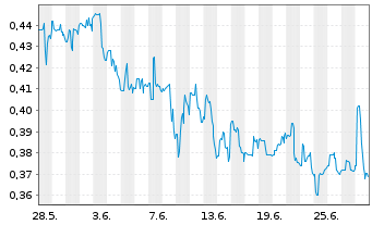 Chart TRX Gold Corp. - 1 mois