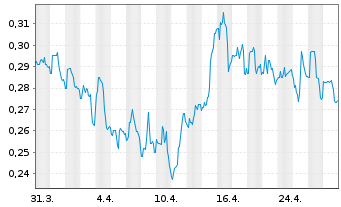 Chart TRX Gold Corp. - 1 Month