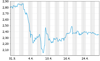 Chart Tamarack Valley Energy Ltd. - 1 Month