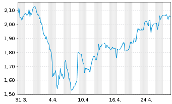 Chart Taseko Mines Ltd. - 1 Month