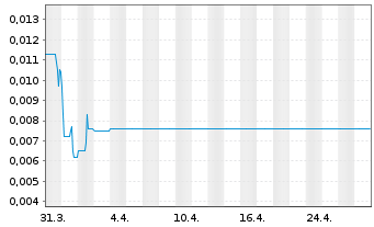 Chart Tearlach Resources Ltd. - 1 Month