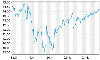 Chart TC Energy Corp. - 1 mois