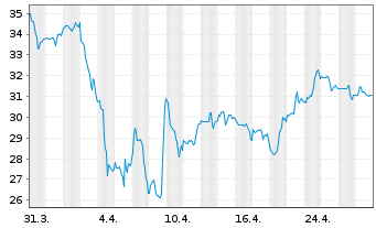 Chart Teck Resources Ltd. Reg. Sh.(Sub Vtg) Cl.B o.N. - 1 Month