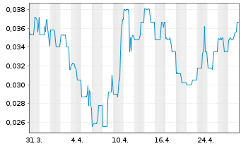 Chart Tectonic Metals Inc. - 1 Month