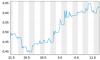 Chart Tectonic Metals Inc. - 1 Month