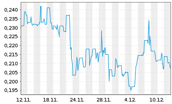 Chart Telescope Innovations Corp. - 1 Month