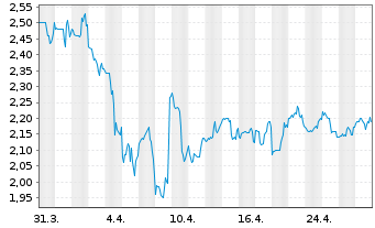 Chart TELUS International (Cda) Inc. - 1 mois