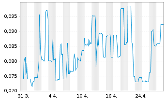 Chart Temas Resources Corp. - 1 mois