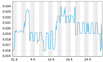 Chart Tenet Fintech Group Inc. - 1 mois