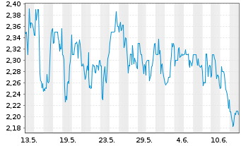 Chart Theratechnologies Inc. - 1 mois