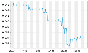 Chart Therma Bright Inc. - 1 Month