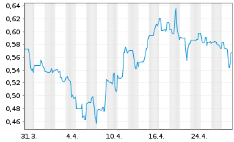 Chart Thesis Gold Inc. - 1 Month