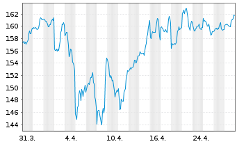 Chart Thomson Reuters Corp. - 1 mois