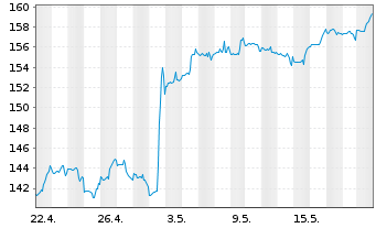 Chart Thomson Reuters Corp. - 1 mois
