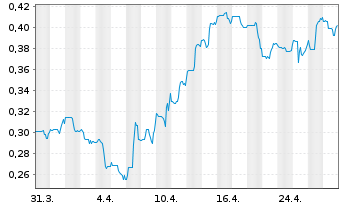 Chart Thor Explorations Ltd. (New) - 1 mois