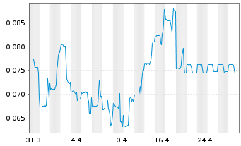 Chart ThreeD Capital Inc. - 1 mois