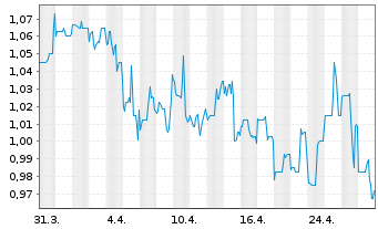 Chart Thunderbird Entertainm.Gr.Inc. - 1 mois